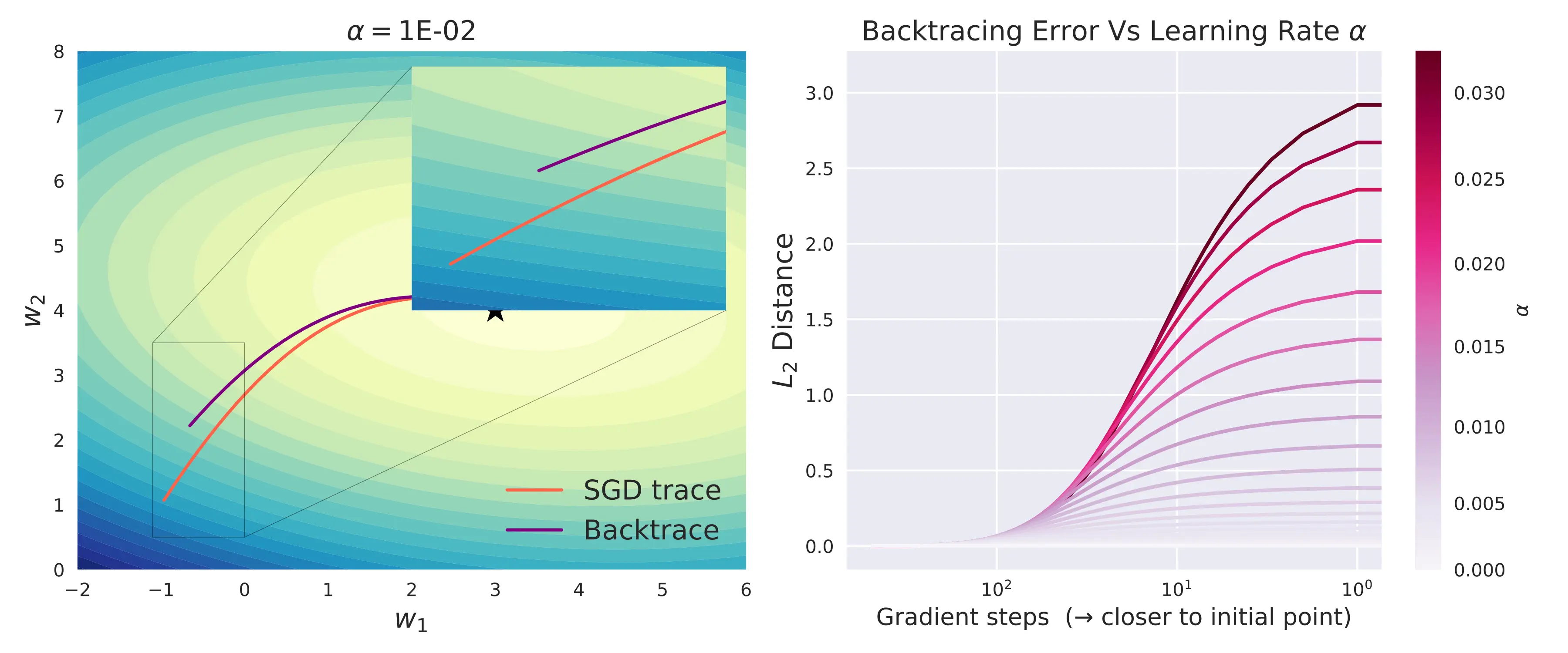 Error in backtracing SGD