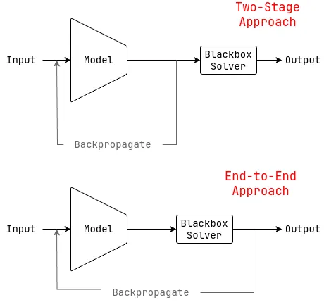 Smoothing Shortest Path Loss Landscape