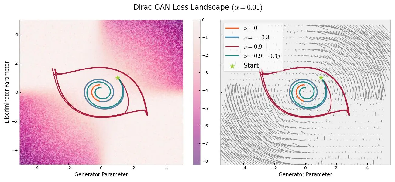 Comparison of various values for momentum in SGD for GANs