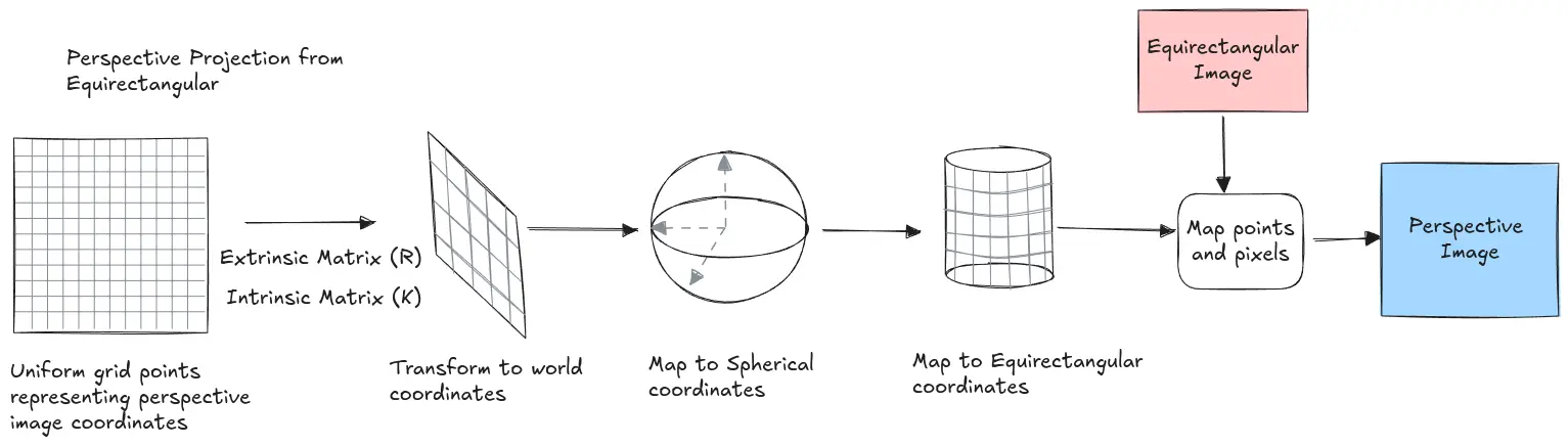 Equirectangular to Perspectivce Projection