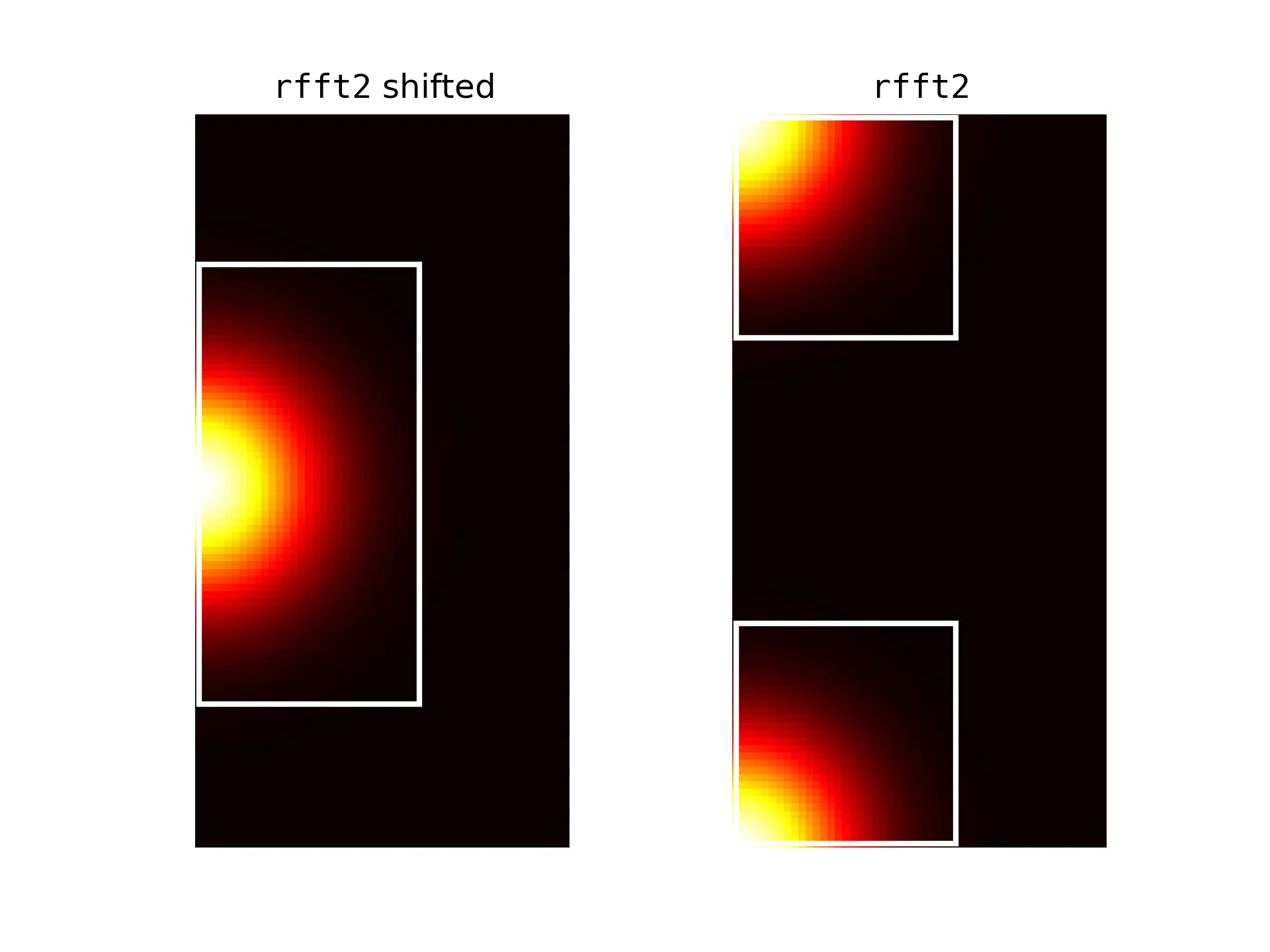 Truncating Fourier modes