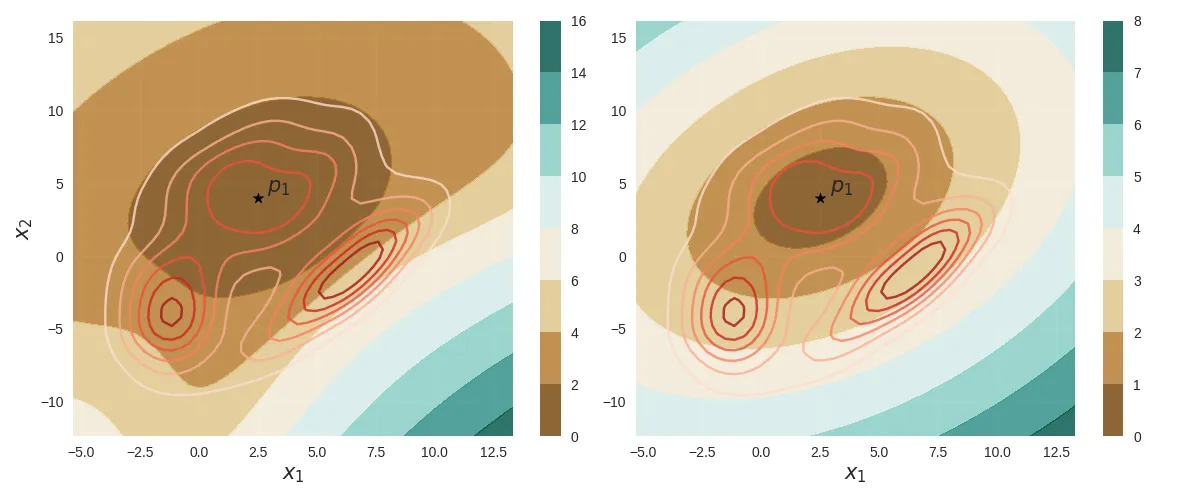 GMM Distance Contour plot