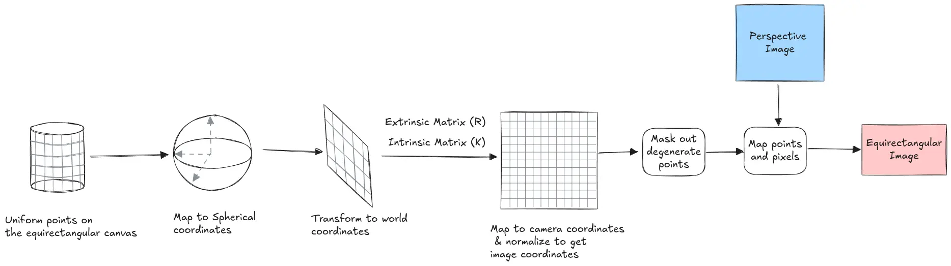 Perspective to Equirectangular  Projection