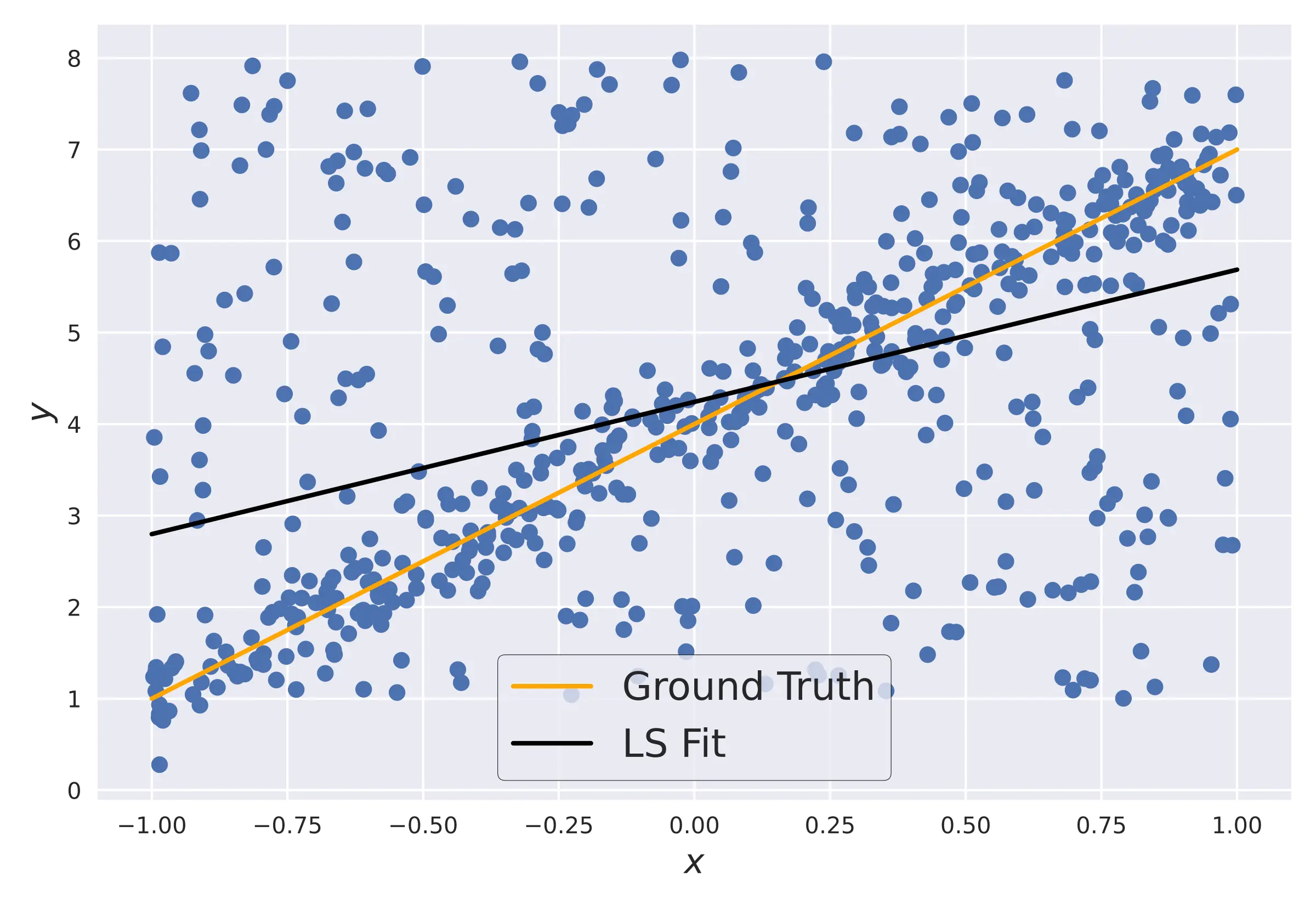 Data with outliers and LS fit