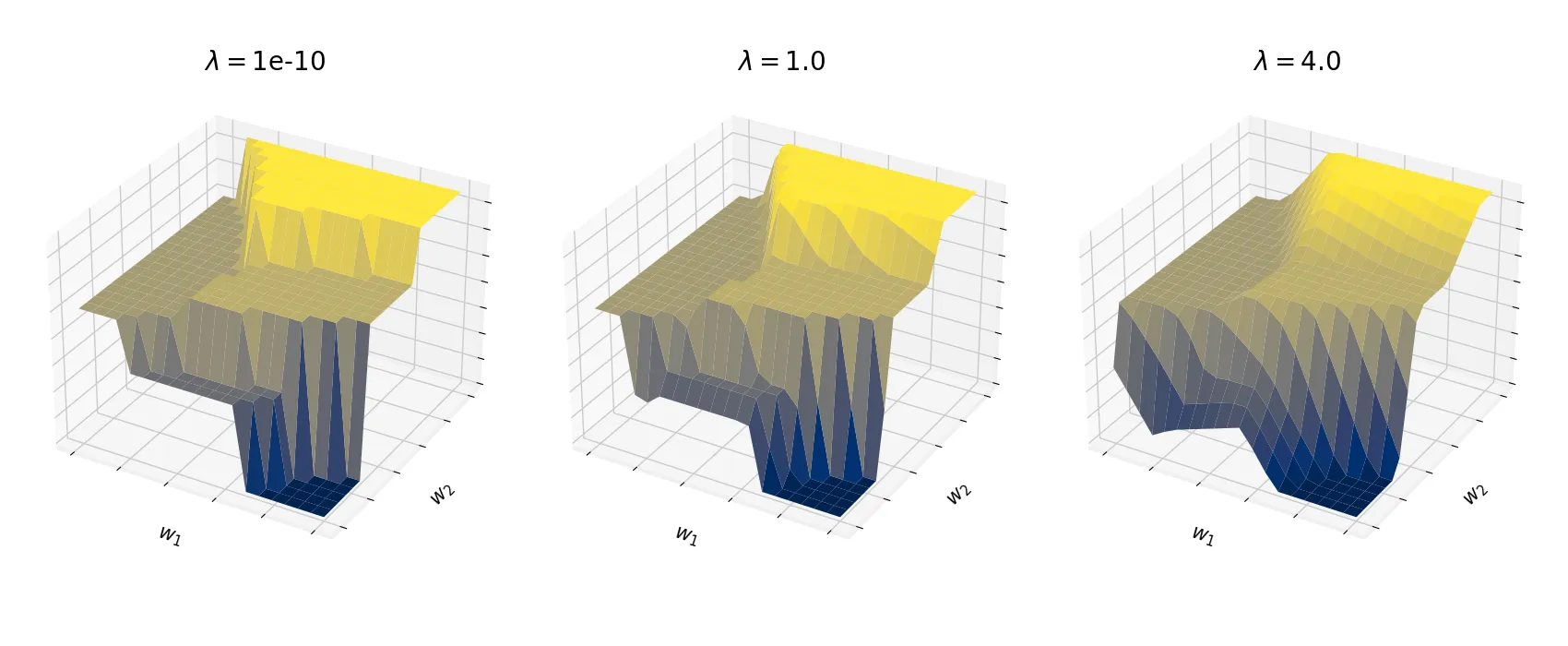 Smoothing Shortest Path Loss Landscape