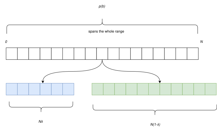 Uniform Asymmetric Binary Systems